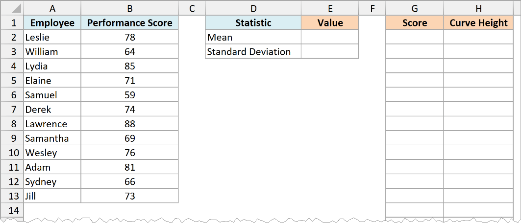 Performance scores of 12 employees with empty mean, standard deviation and curve columns