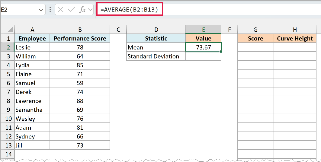 AVERAGE formula in E2 returns the mean score of 73.67