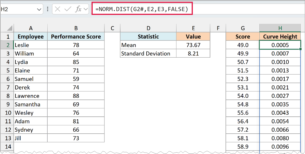NORM.DIST formula in H2 returns the curve height for each score