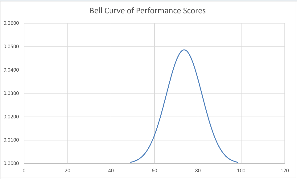 Bell curve of the team's performance scores, peaking at the 73.67 average