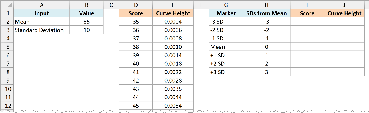 Exam bell curve data with a list of markers from -3 SD to +3 SD in column G