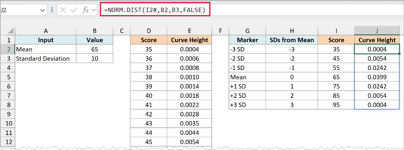 NORM.DIST formula in J2 returns the curve height at each marker