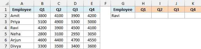 Employee quarterly sales in A2:E7, with Ravi in G2 and empty Q1 to Q4 lookup results in H2:K2.