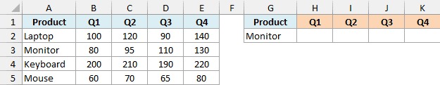 A source table of product sales data and a target table with a Monitor row header