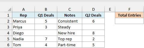 Excel table showing sales rep data with Q1 and Q2 deal counts, text notes, and blank cells for the COUNT function example