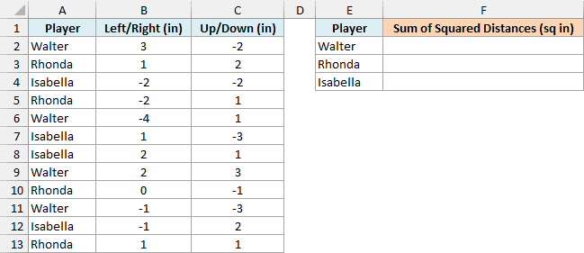 Twelve dart throws by three players with a summary table for each player's sum of squared distances.
