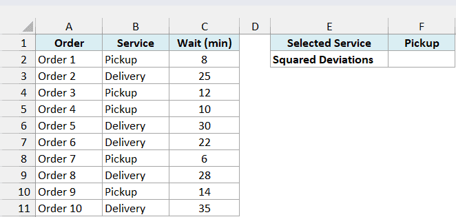 Takeaway order wait times with Pickup selected as the service.