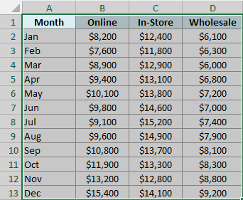 The monthly sales data selected in A1:D13, including the headers