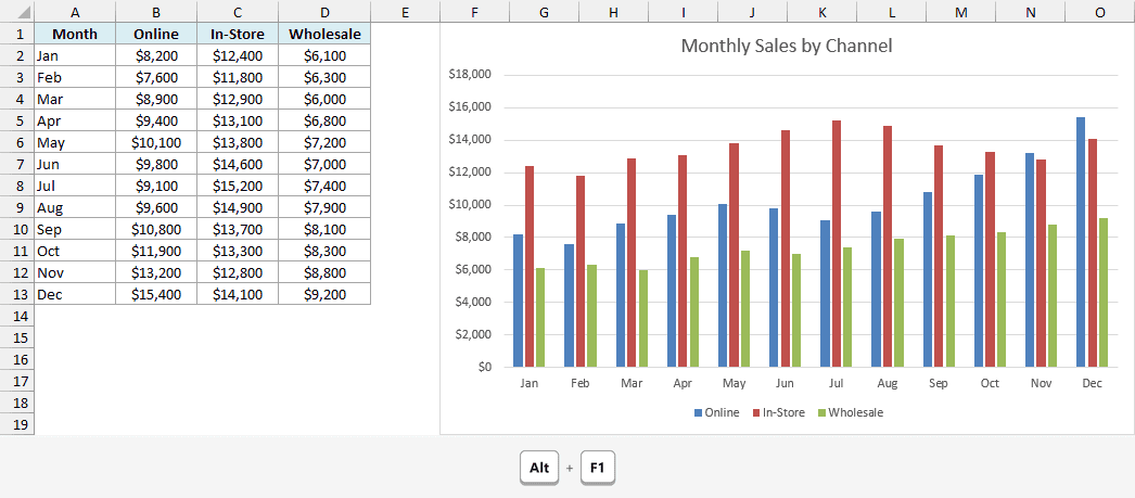 Chart created with Alt + F1 placed on the same sheet as the data