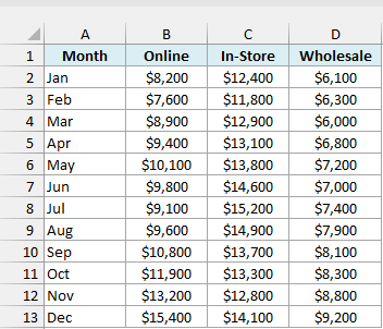 Sales data with headers in the first row, months in the first column, and numbers to the right