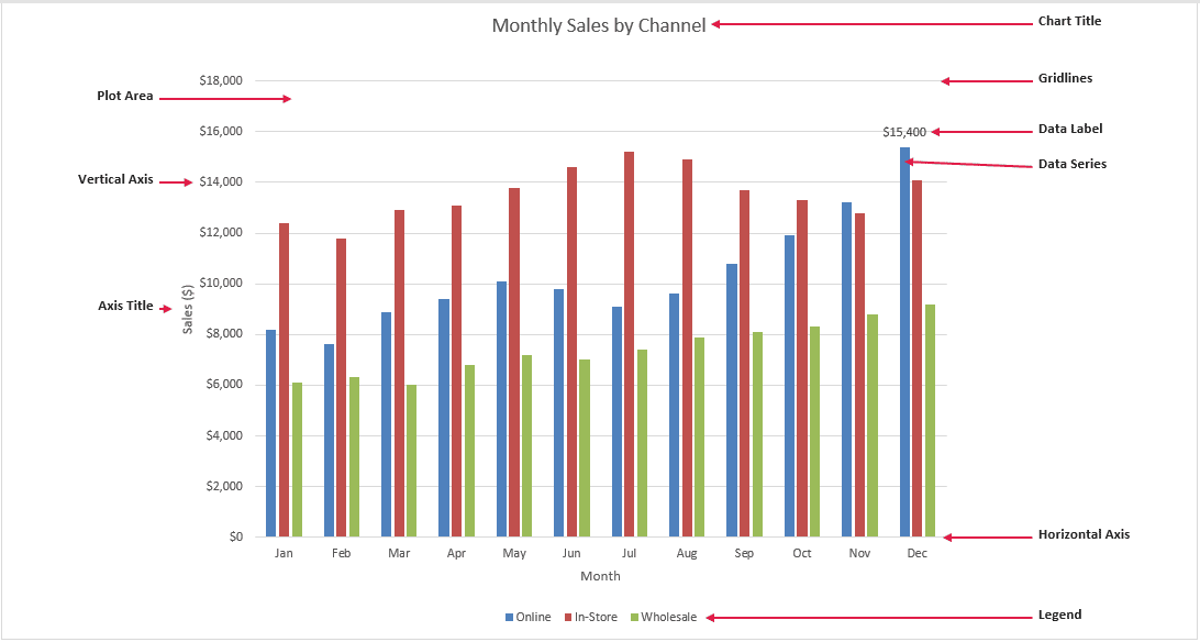 Parts of an Excel chart labeled: chart title, axes, axis titles, legend, data series, data label, gridlines, plot area, and chart area