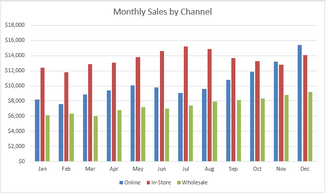 Clustered column chart comparing monthly sales across three channels