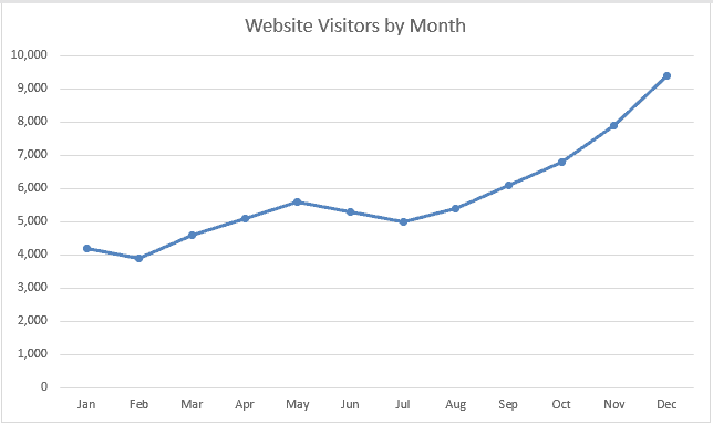 Line chart of monthly website visitors rising toward the end of the year
