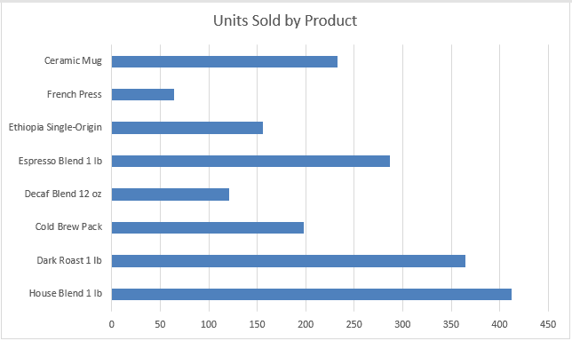 Bar chart of units sold for eight coffee products