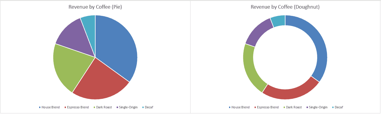 Pie chart and doughnut chart showing each coffee's share of revenue