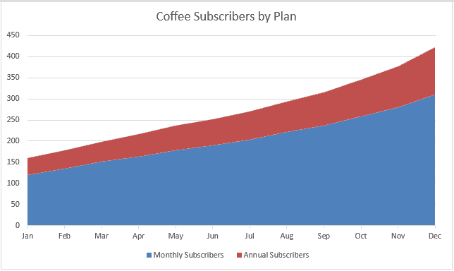 Stacked area chart of monthly and annual coffee subscribers