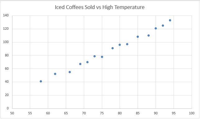 Scatter chart of high temperature against iced coffees sold