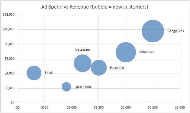 Bubble chart of ad spend against revenue with bubble size showing new customers