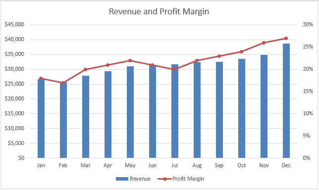 Combo chart with revenue as columns and profit margin as a line on a secondary axis