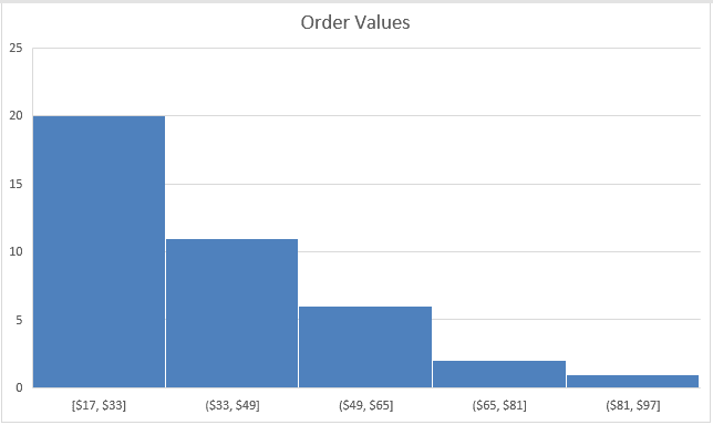 Histogram of order values grouped into bins