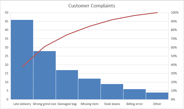 Pareto chart of customer complaints with a cumulative percentage line