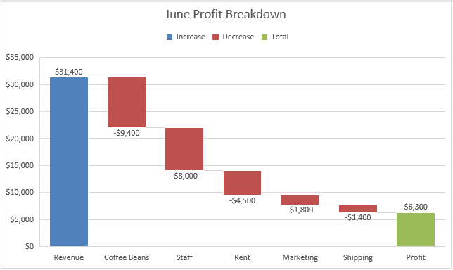 Waterfall chart from June revenue through costs to profit