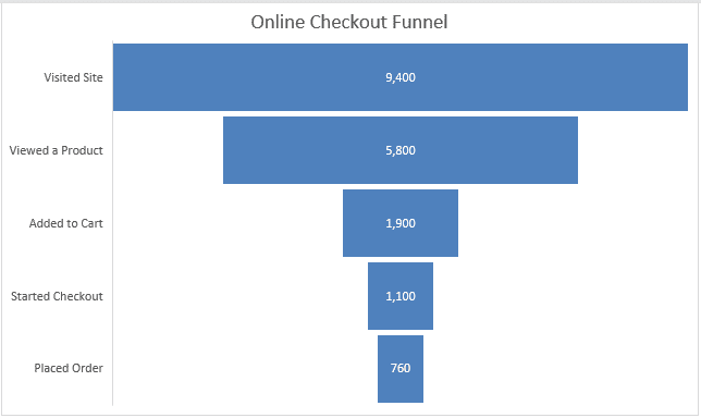 Funnel chart of website visitors dropping off through checkout stages
