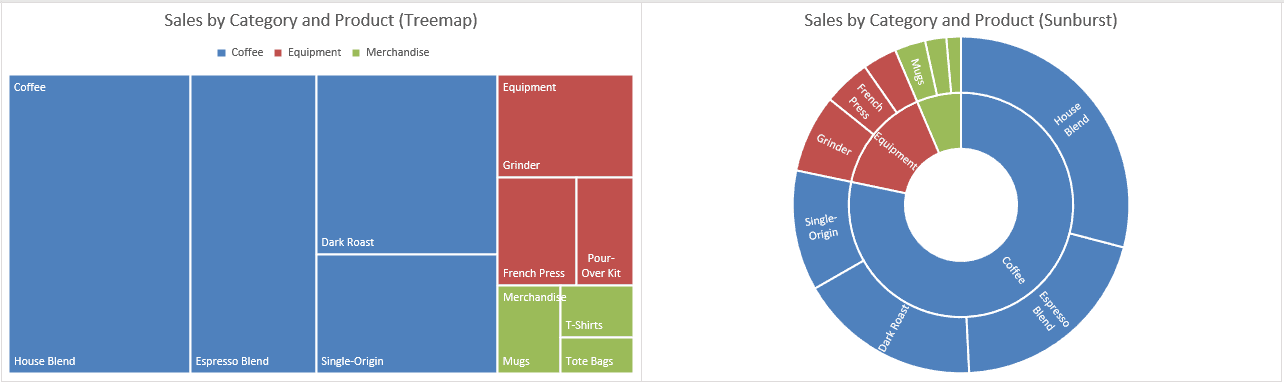 Treemap and sunburst charts of sales by category and product