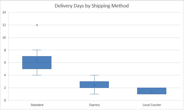 Box and whisker chart of delivery days for three shipping methods