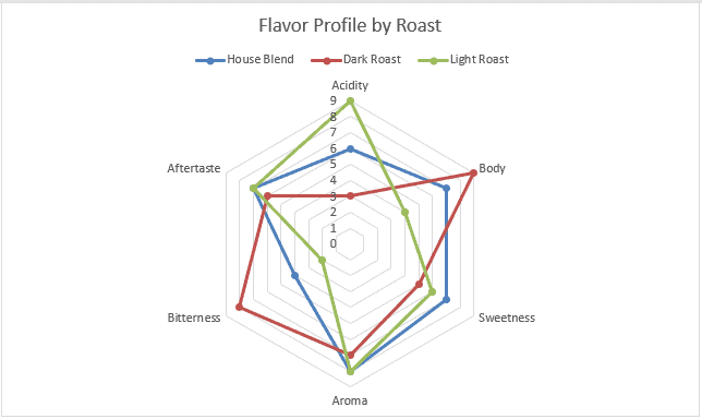 Radar chart comparing the flavor profile of three roasts