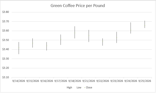 High-low-close stock chart of green coffee prices
