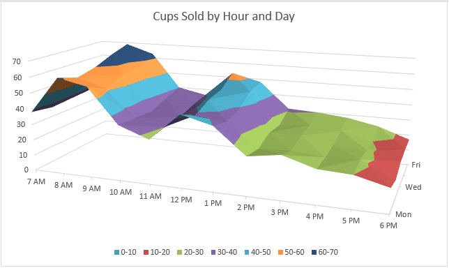 Surface chart of coffee cups sold by hour and day of the week