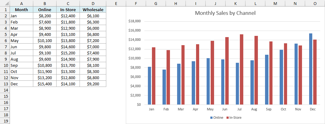 Chart showing only the Online and In-Store series after removing Wholesale