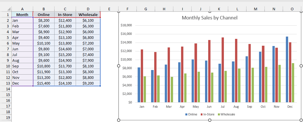 Selected chart with its source data outlined on the sheet and the corner handle to resize the range