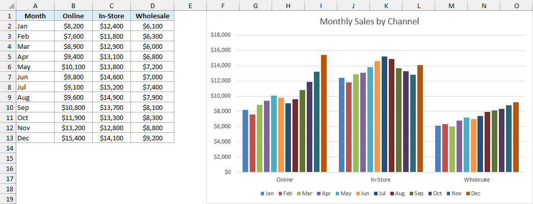 Chart after Switch Row/Column with channels on the horizontal axis and months as series