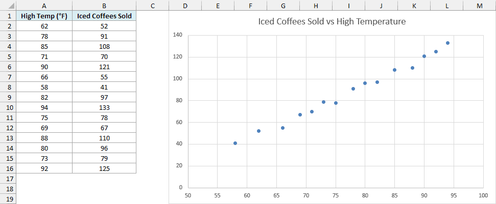 High temperature and iced coffees sold data with its scatter chart
