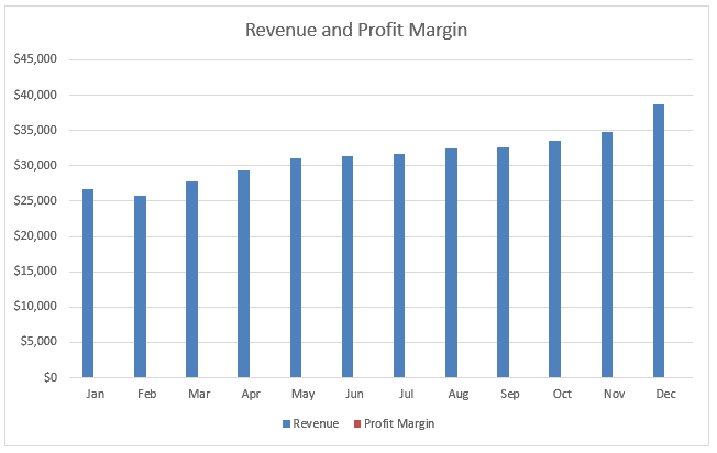 Clustered column chart of revenue and profit margin where the margin columns are too small to see