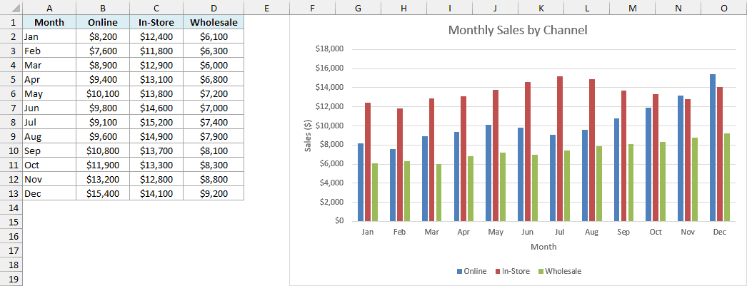 Chart with Month and Sales ($) axis titles added