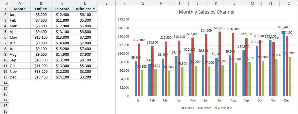Chart with data labels on every column