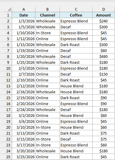 List of coffee orders with date, channel, coffee, and amount