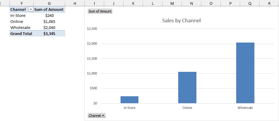 PivotTable of total sales by channel with its linked PivotChart