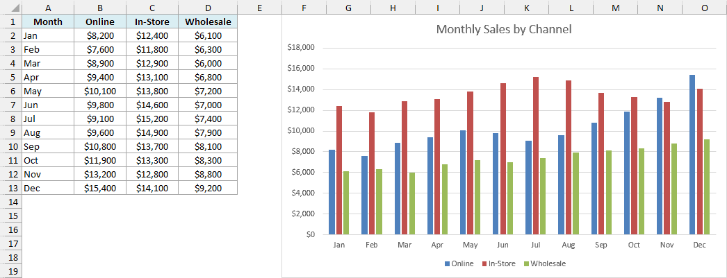 Monthly sales chart sitting next to its data