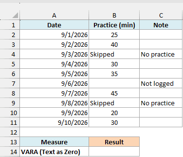 Piano practice minutes with two Skipped entries and one day not logged.