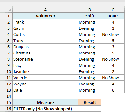 Food drive volunteers with their shift and hours, three marked No Show.