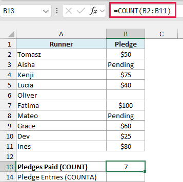 =COUNT(B2:B11) returns 7 for paid fun-run pledges, skipping pending entries and the blank cell.