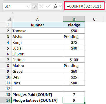 =COUNTA(B2:B11) returns 9 fun-run pledge entries, including the two pending pledges.