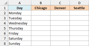 A weekly rain forecast template with days in column A and empty chance-of-rain columns for Chicago, Denver and Seattle