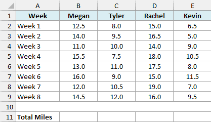 Weekly running miles for Megan, Tyler, Rachel, and Kevin with an empty Total Miles row