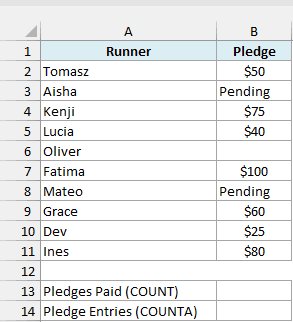 Fun-run pledges list seven amounts, two "Pending" entries, and Oliver's blank pledge above empty result cells.