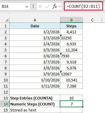 =COUNT(B2:B11) returns 7 numeric step entries, skipping the three step counts stored as text.
